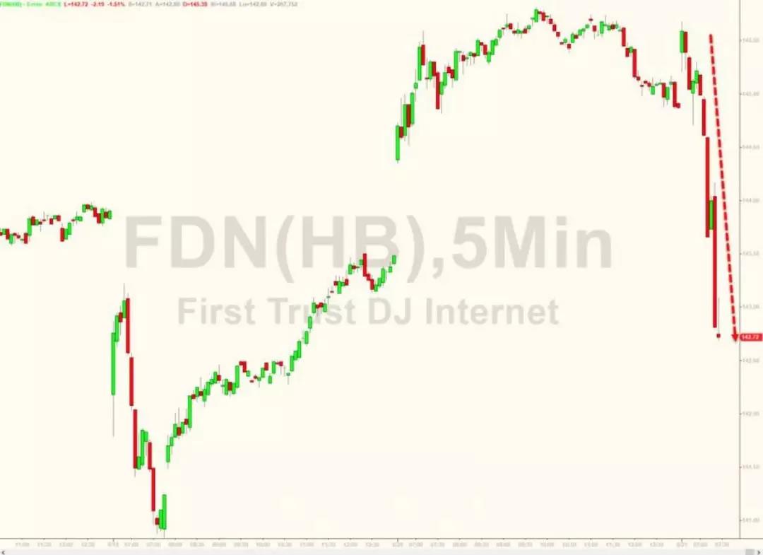 在線零售商的股價應聲下跌 在線零售商的股價應聲下跌