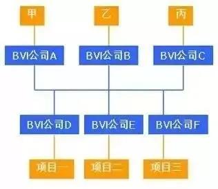 離岸架構(gòu)三