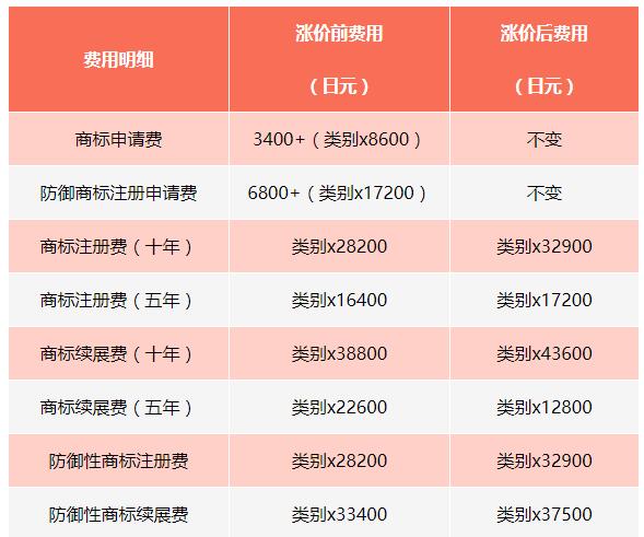 注冊日本商標官費上調(diào)