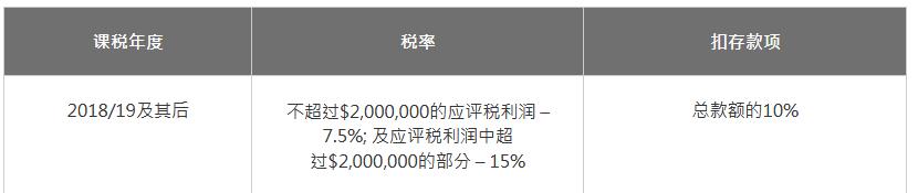 個(gè)別人士或合伙人士二級(jí)稅率 個(gè)別人士或合伙人士二級(jí)稅率