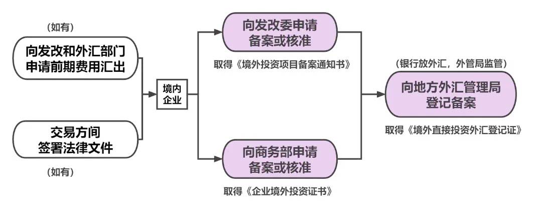 境外投資備案流程 境外投資備案流程