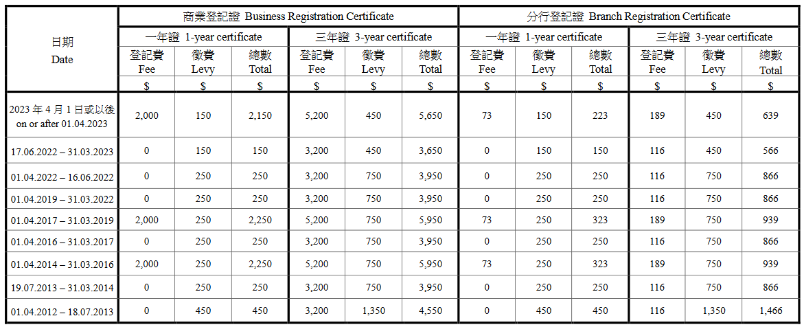 注冊(cè)香港公司商業(yè)登記費(fèi)用
