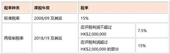 適用于香港法團以外的業(yè)務的利得稅稅率 適用于香港法團以外的業(yè)務的利得稅稅率