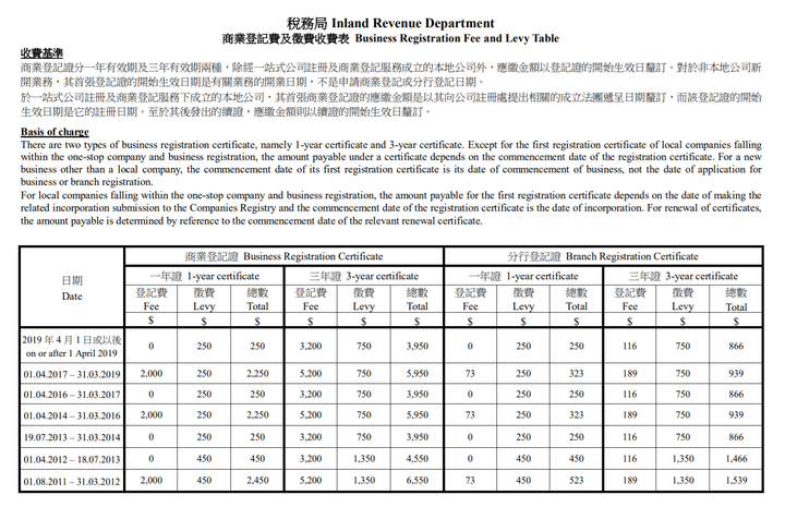 香港公司商業(yè)登記費(fèi)用上調(diào)政府通知