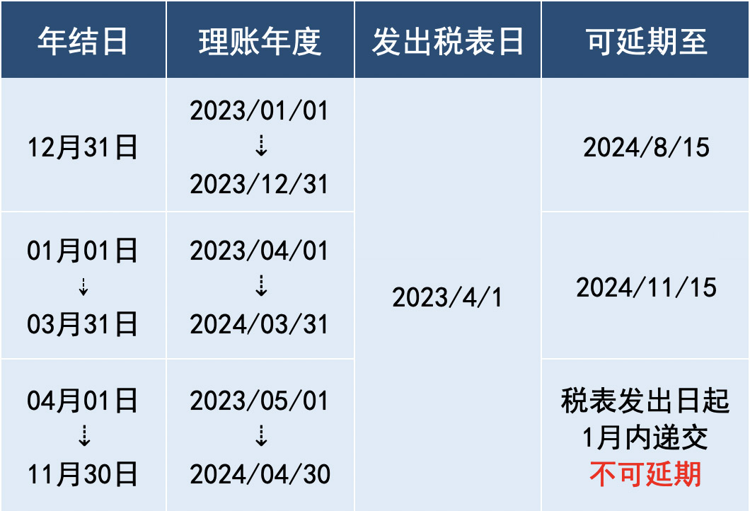 香港公司財稅年結(jié)日