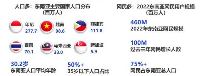 東南亞市場人口紅利