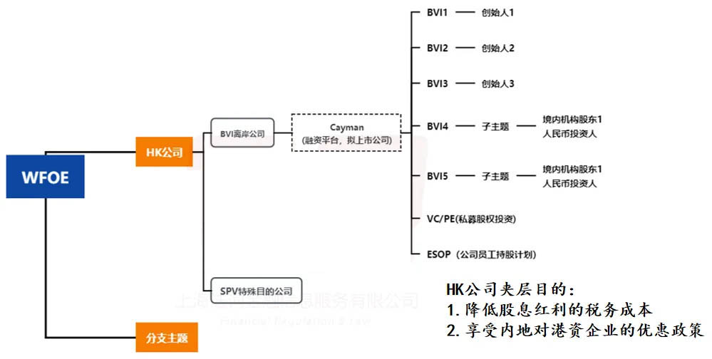 搭建離岸VIE架構(gòu)時(shí)，注冊(cè)WFOE公司有什么作用