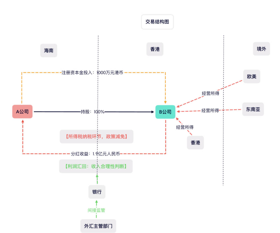 離岸注冊案例結(jié)構(gòu)圖 離岸注冊案例結(jié)構(gòu)圖