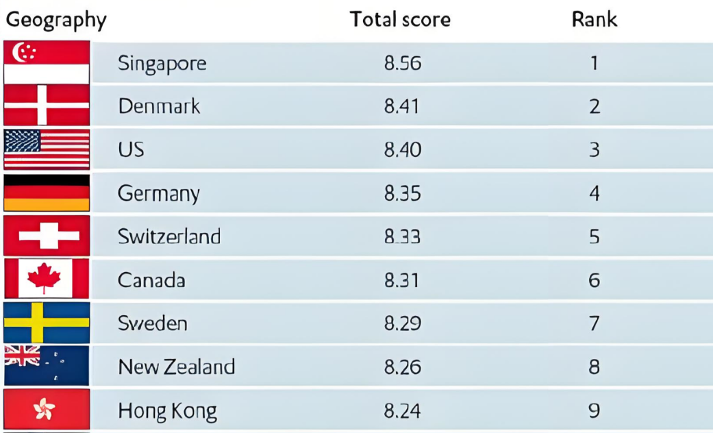 經(jīng)濟(jì)學(xué)人智庫(EIU)全球營商環(huán)境排名 經(jīng)濟(jì)學(xué)人智庫(EIU)全球營商環(huán)境排名