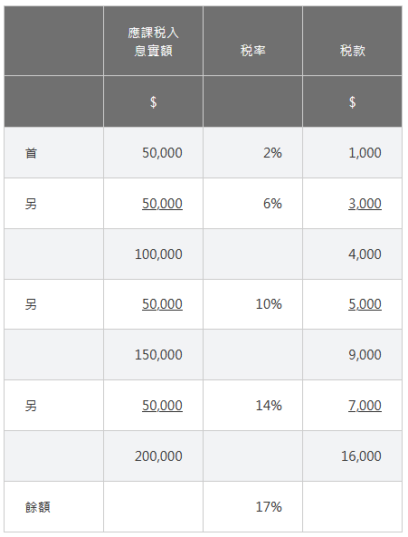 香港薪俸稅累進(jìn)制