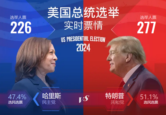 美國(guó)大選結(jié)果