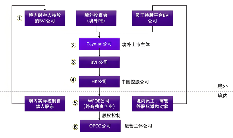 境外公司常見離岸架構(gòu) 境外公司常見離岸架構(gòu)
